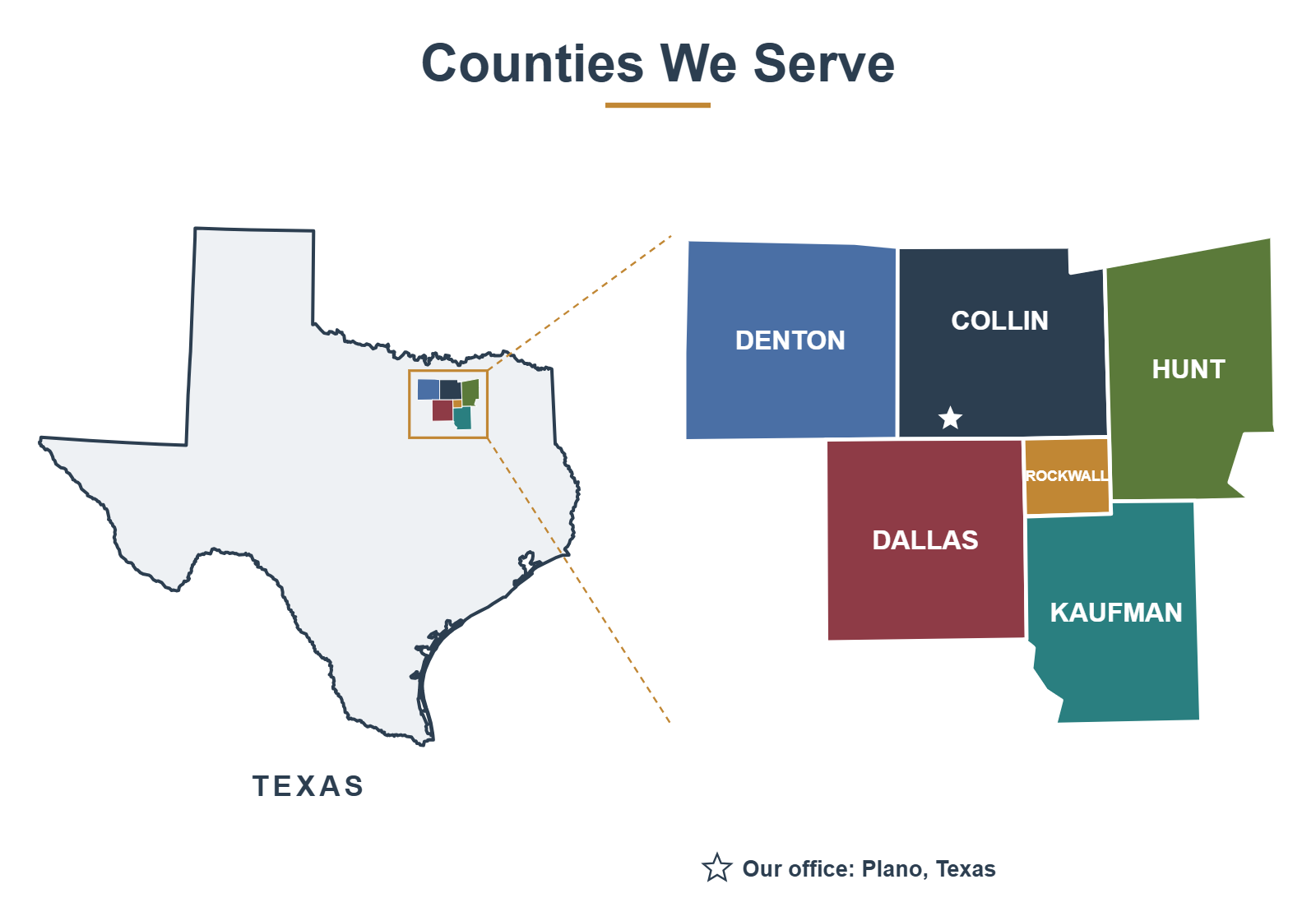 Map of Texas highlighting the counties we serve: Denton, Collin, Hunt, Dallas, Rockwall and Kaufman, with our office in Plano